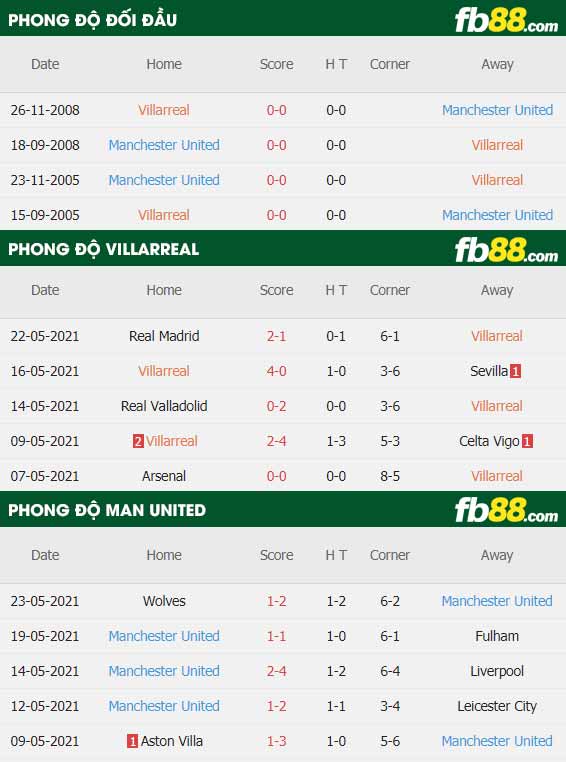 fb88-thông số trận đấu Villarreal vs Man Utd