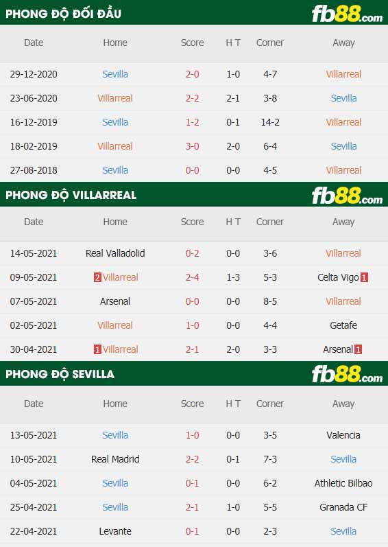 fb88-thông số trận đấu Villarreal vs Sevilla