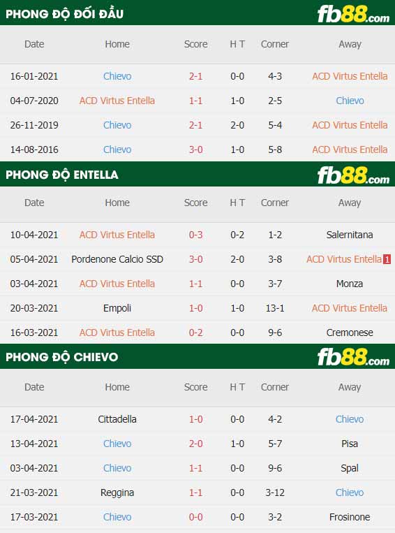 fb88-thông số trận đấu Entella vs Chievo