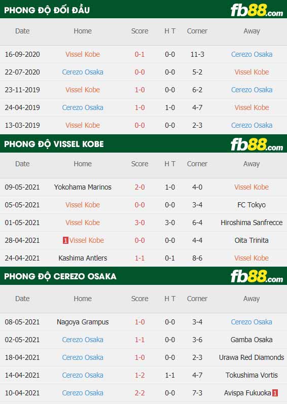 fb88-thông số trận đấu Vissel Kobe vs Cerezo Osaka