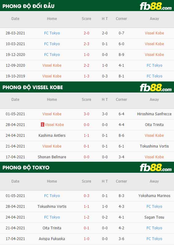 fb88-thông số trận đấu Vissel Kobe vs Tokyo