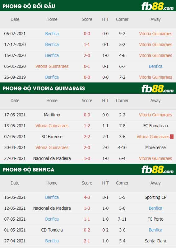 fb88-thông số trận đấu Vitoria Guimaraes vs Benfica