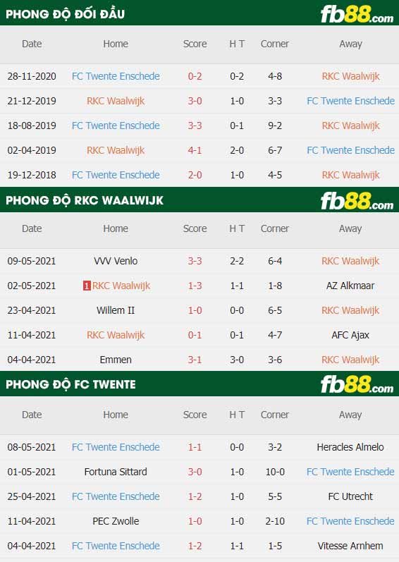 fb88-thông số trận đấu Waalwijk vs Twente