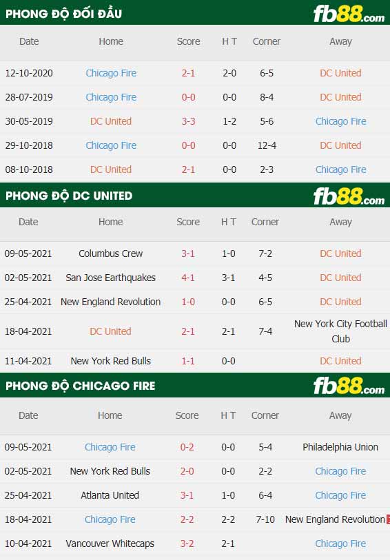 fb88-thông số trận đấu Washington DC vs Chicago Fire
