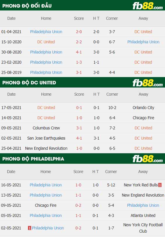 fb88-thông số trận đấu Washington DC vs Philadelphia Union