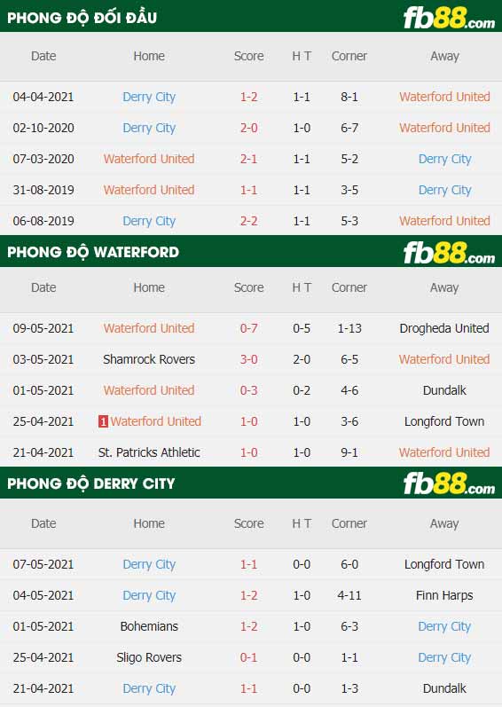 fb88-thông số trận đấu Waterford vs Derry City
