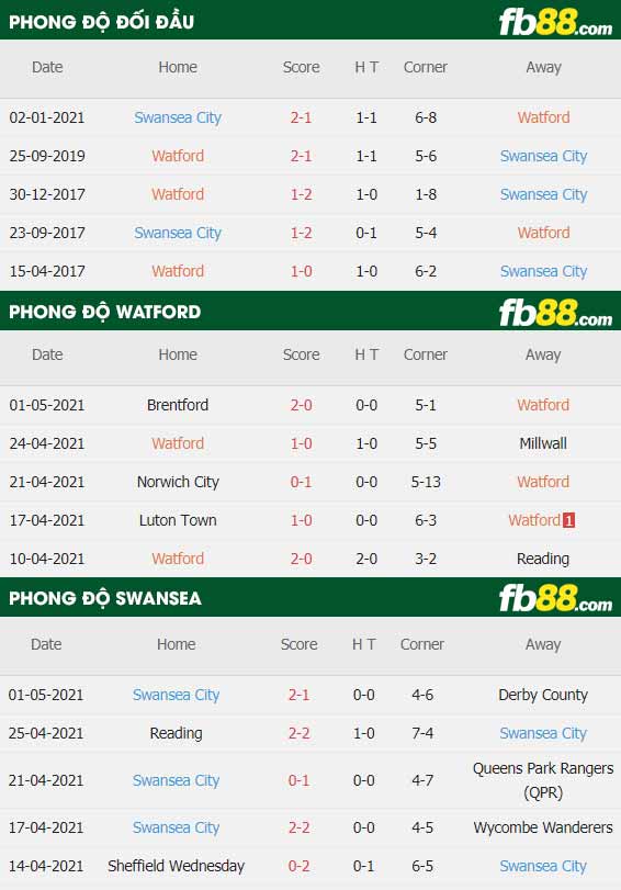 fb88-thông số trận đấu Watford vs Swansea