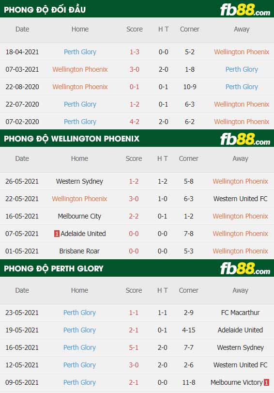 fb88-thông số trận đấu Wellington Phoenix vs Perth Glory