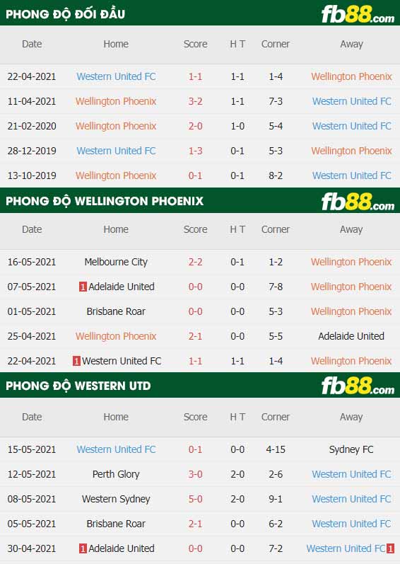 fb88-thông số trận đấu Wellington Phoenix vs Western United