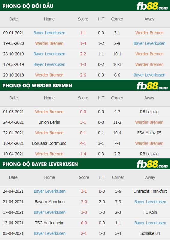 fb88-thông số trận đấu Werder Bremen vs Leverkusen