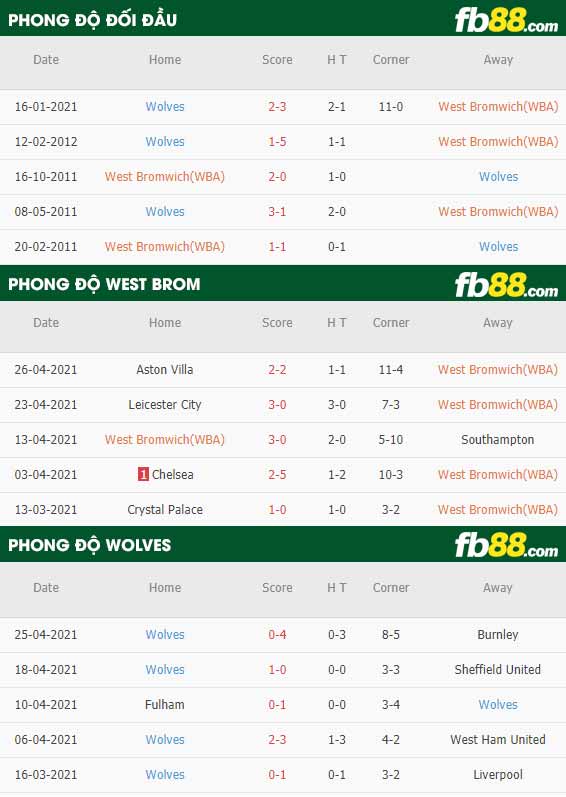 fb88-thông số trận đấu West Brom vs Wolves