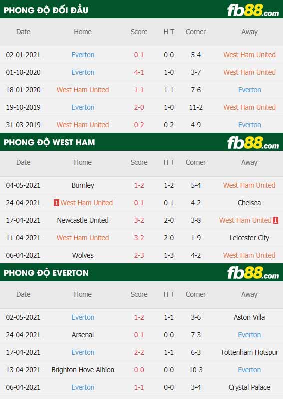fb88-thông số trận đấu West Ham vs Everton