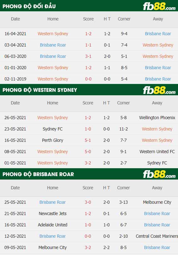 fb88-thông số trận đấu Western Sydney vs Brisbane Roar