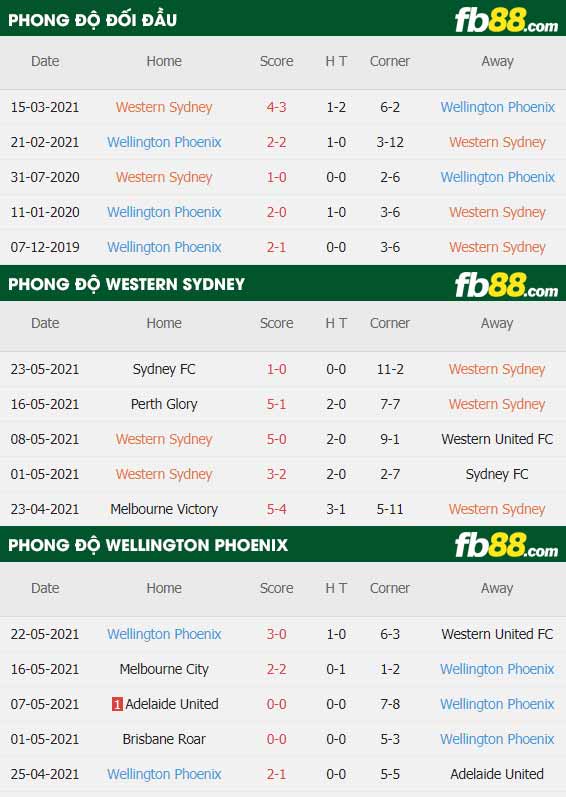 fb88-thông số trận đấu Western Sydney vs Wellington Phoenix