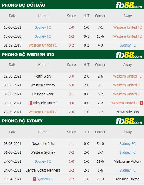 fb88-thông số trận đấu Western United vs Sydney