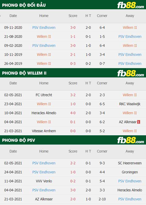 fb88-thông số trận đấu Willem vs PSV
