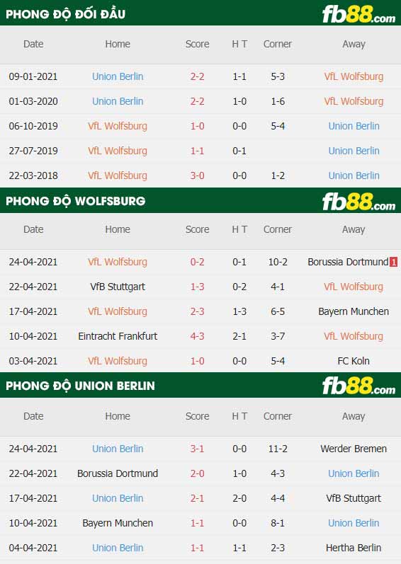fb88-thông số trận đấu Wolfsburg vs Union Berlin
