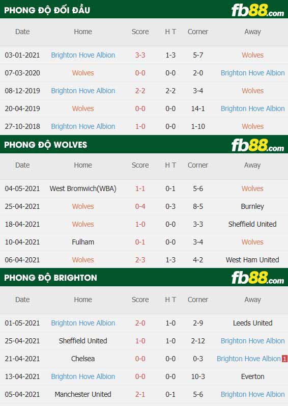 fb88-thông số trận đấu Wolves vs Brighton