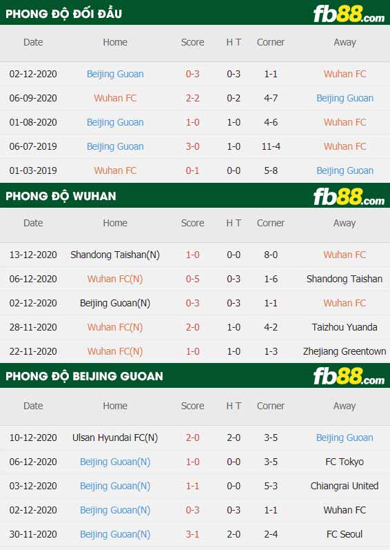 fb88-thông số trận đấu Wuhan FC vs Beijing Guoan