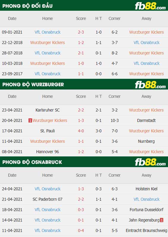 fb88-thông số trận đấu Wurzburger vs Osnabruck