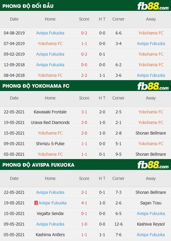 fb88-thông số trận đấu Yokohama FC vs Avispa Fukuoka