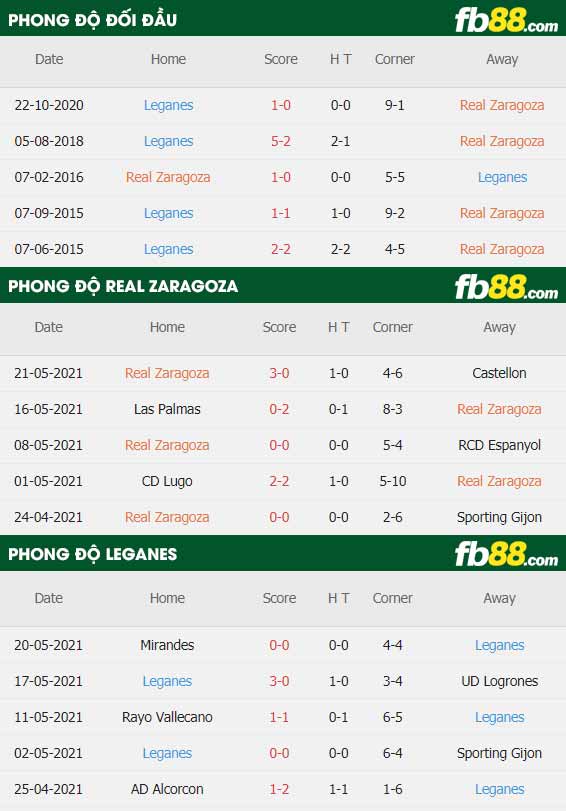 fb88-thông số trận đấu Zaragoza vs Leganes