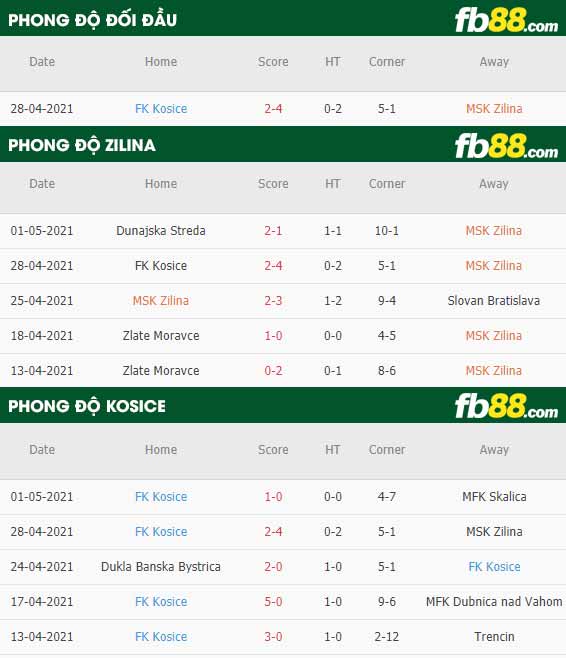fb88-thông số trận đấu Zilina vs Kosice