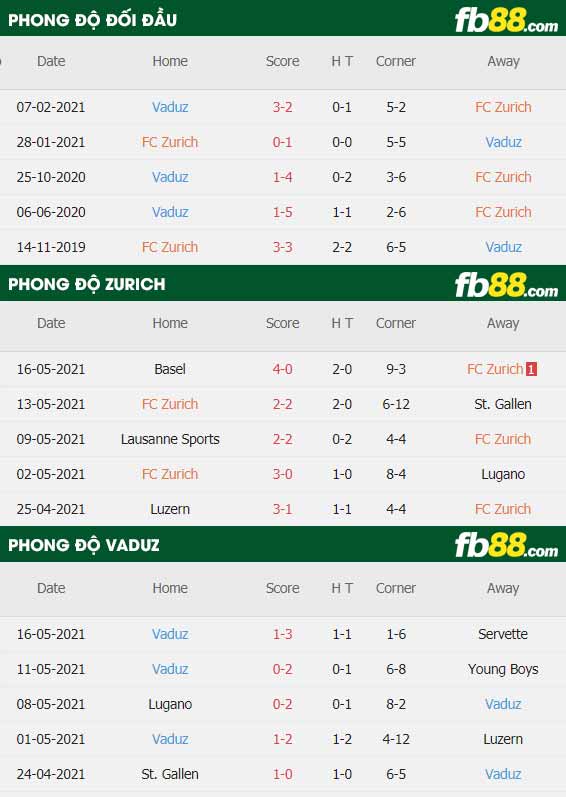 fb88-thông số trận đấu Zurich vs Vaduz