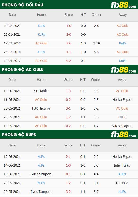 fb88-thông số trận đấu AC Oulu vs KuPS