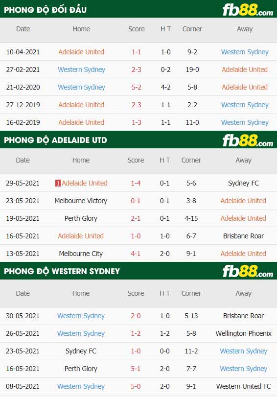 fb88-thông số trận đấu Adelaide vs Western Sydney