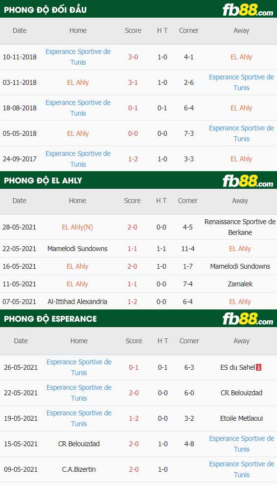 fb88-thông số trận đấu Al Ahly vs Esperance Tunis