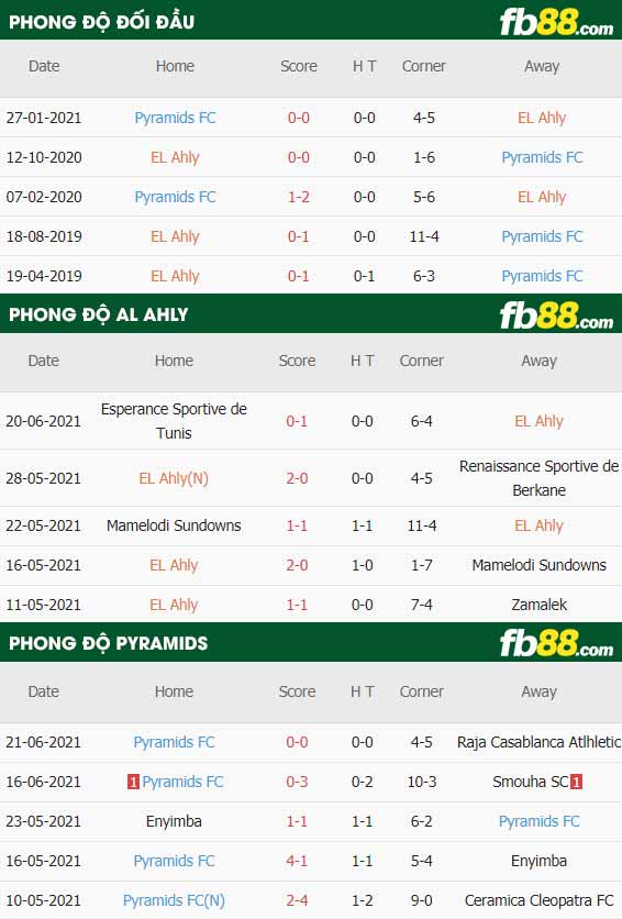 fb88-thông số trận đấu Al Ahly vs Pyramids