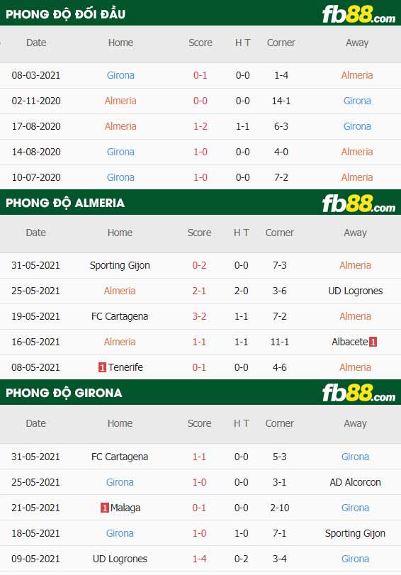 fb88-thông số trận đấu Almeria vs Girona