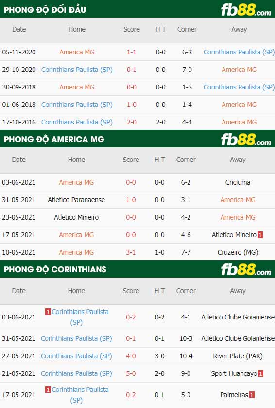 fb88-thông số trận đấu America MG vs Corinthians