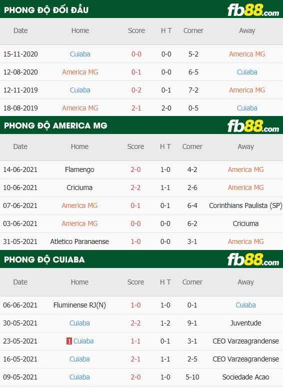 fb88-thông số trận đấu America MG vs Cuiaba