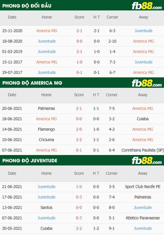 fb88-thông số trận đấu America MG vs Juventude