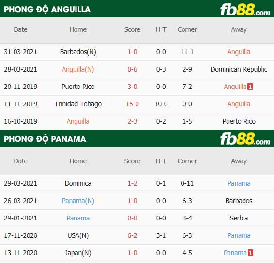 fb88-thông số trận đấu Anguilla vs Panama