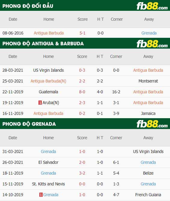 fb88-thông số trận đấu Antigua & Barbuda vs Grenada