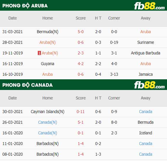 fb88-thông số trận đấu Aruba vs Canada