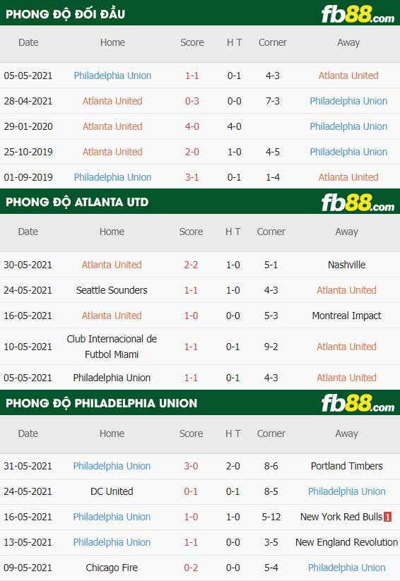 fb88-thông số trận đấu Atlanta vs Philadelphia