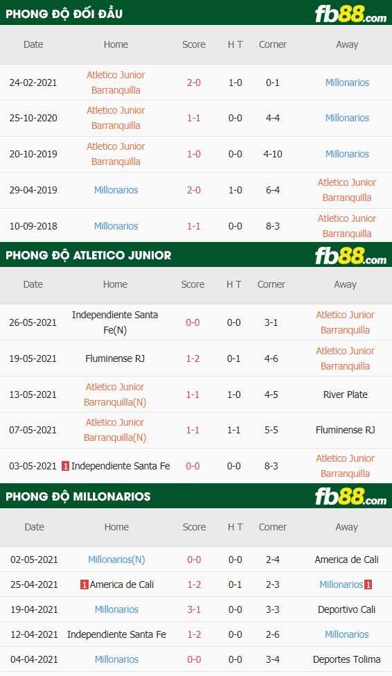 fb88-thông số trận đấu Atletico Junior vs Millonarios