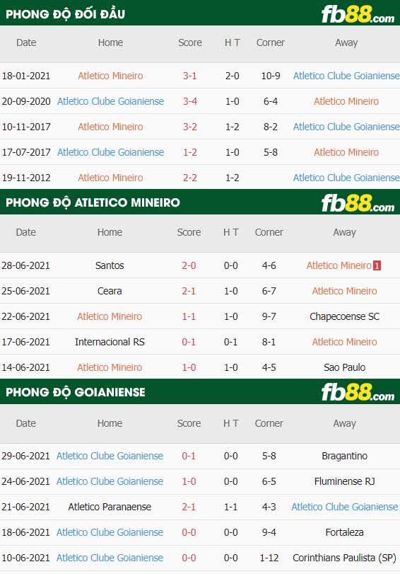 fb88-thông số trận đấu Atletico Mineiro vs Goianiense
