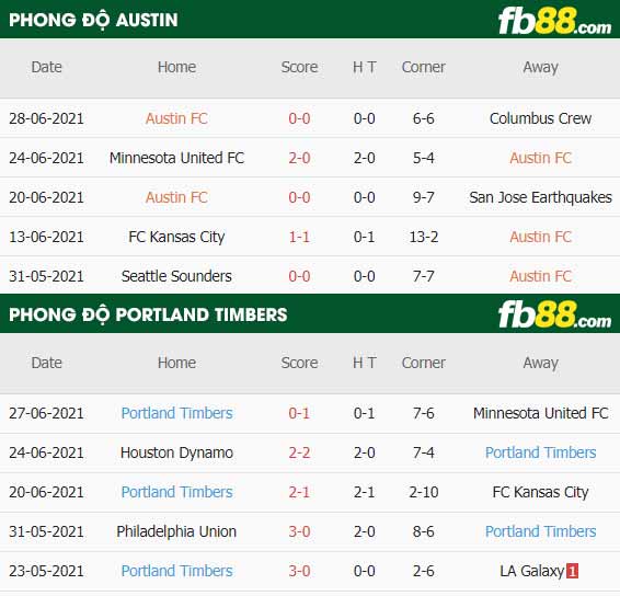 fb88-thông số trận đấu Austin FC vs Portland Timbers