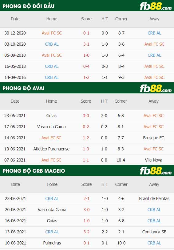 fb88-thông số trận đấu Avai vs CRB Maceio