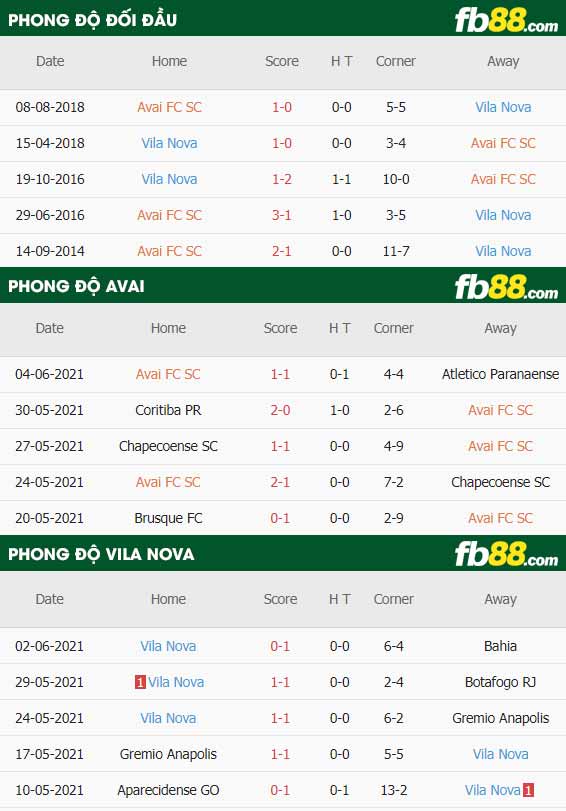 fb88-thông số trận đấu Avai vs Vila Nova