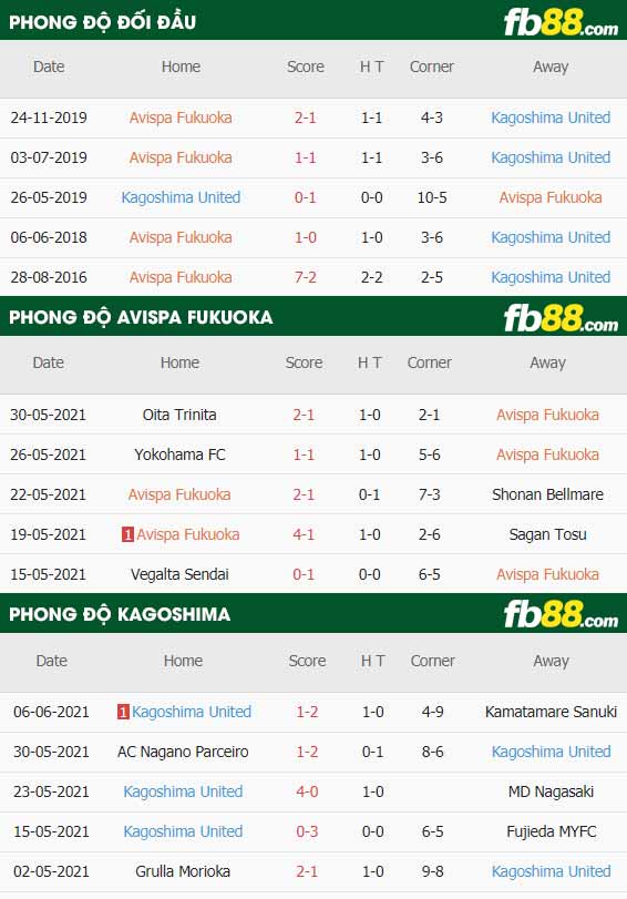 fb88-thông số trận đấu Avispa Fukuoka vs Kagoshima