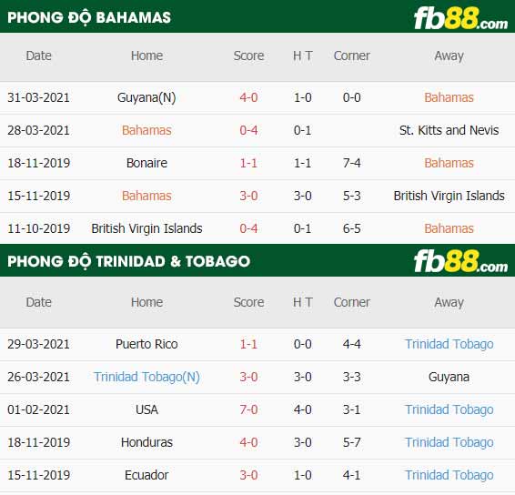 fb88-thông số trận đấu Bahamas vs Trinidad & Tobago