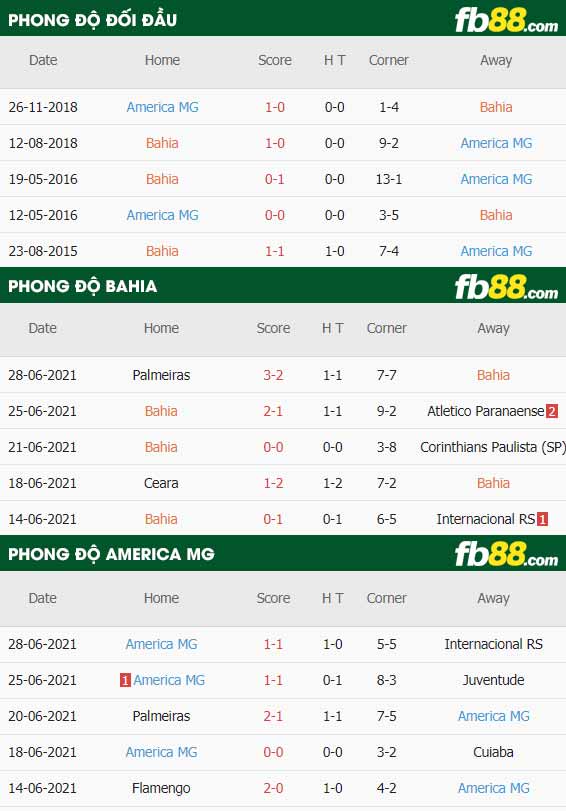 fb88-thông số trận đấu Bahia vs America MG