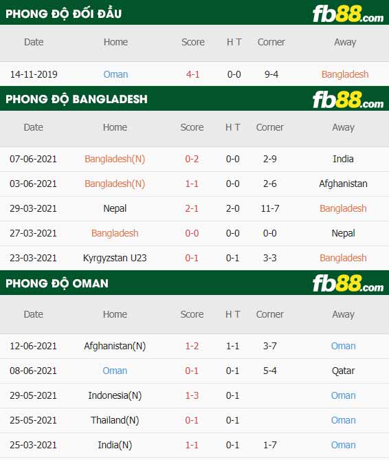 fb88-thông số trận đấu Bangladesh vs Oman