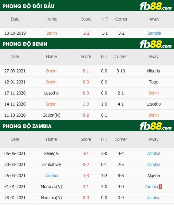 fb88-thông số trận đấu Benin vs Zambia
